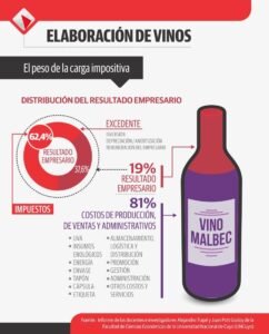 Presión impositiva sobre viñas y bodegas argentinas duplica la de Chile