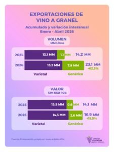 Las exportaciones de vino a granel aumentaron 62,3% en un año