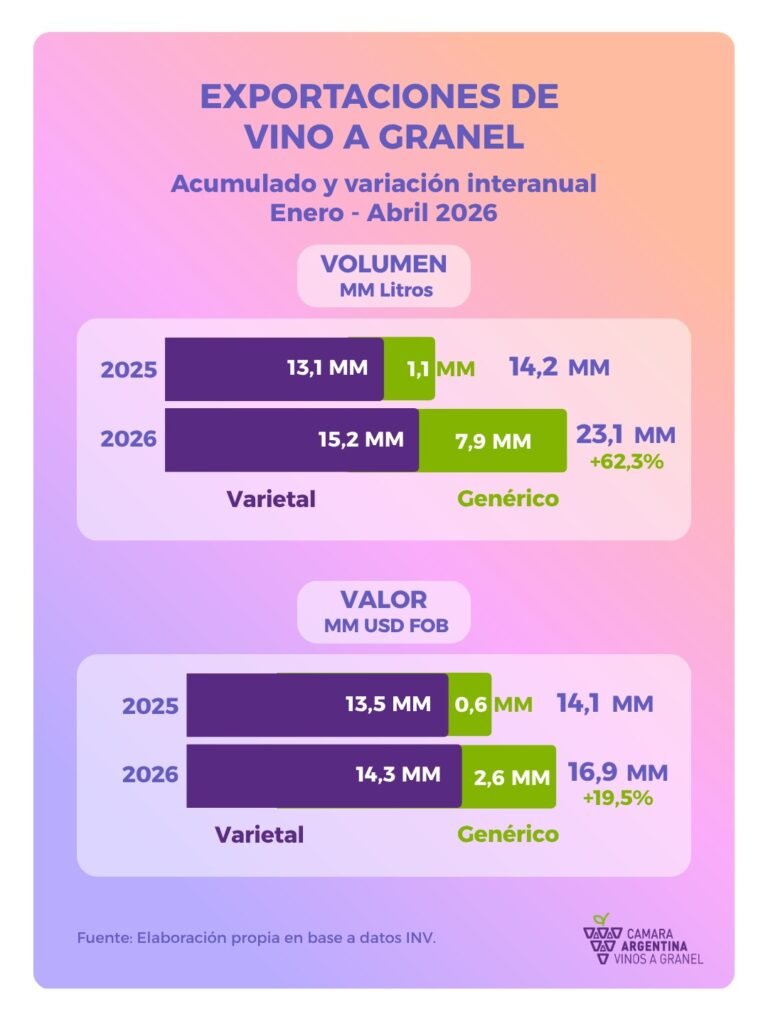 Las exportaciones de vino a granel aumentaron 62,3% en un año