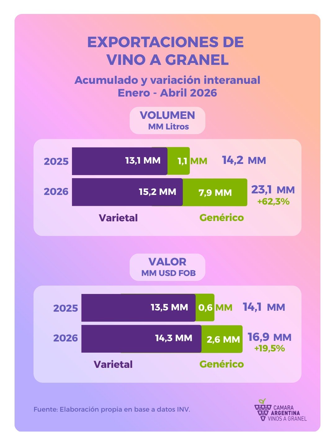 Las exportaciones de vino a granel aumentaron 62,3% en un año